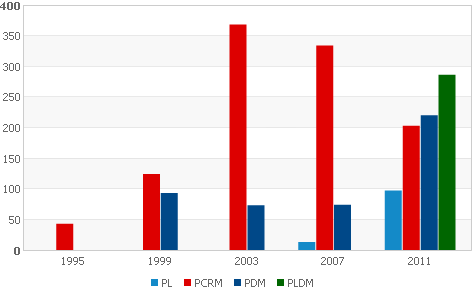 Numărul de primari aleşi din partea actualelor partide parlamentare în cele cinci cicluri electorale
