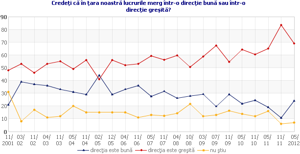 Credeţi că în ţara noastră lucrurile merg într-o direcţie bună sau într-o direcţie greşită?