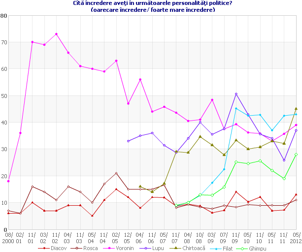 Cîtă încredere aveţi în următoarele personalităţi politice?