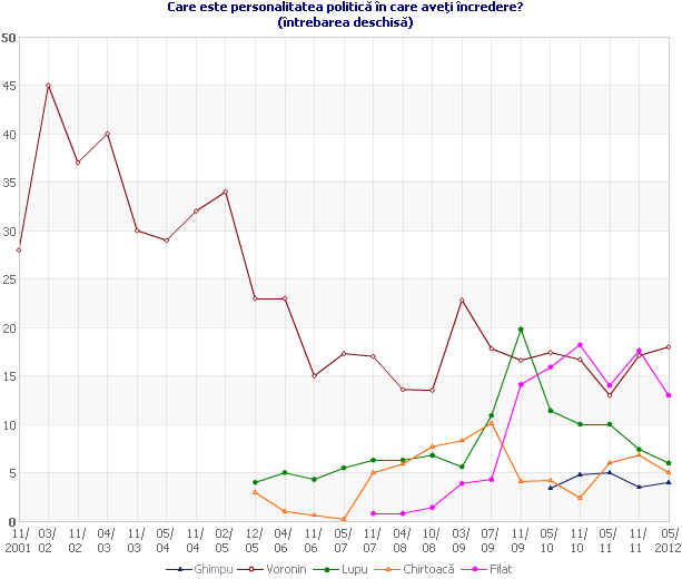 Care este personalitatea politică în care aveţi încredere?