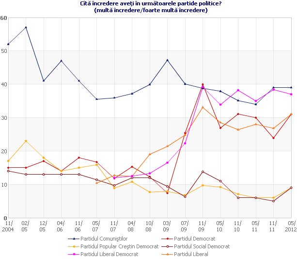 Cîtă încredere aveţi în următoarele partide politice?