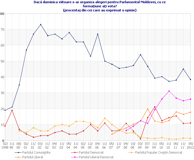 Dacă duminica viitoare s-ar organiza alegeri pentru Parlamentul Moldovei, cu ce formaţiune aţi vota?
