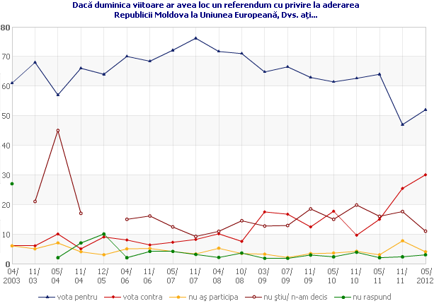 Dacă duminica viitoare ar avea loc un referendum cu privire la aderarea Republicii Moldova la Uniunea Europeană, Dvs. aţi…