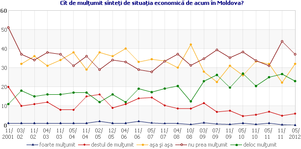 Cît de mulţumit sînteţi de situaţia economică de acum în Moldova?