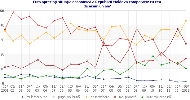 Cum apreciaţi situaţia economică a Republicii Moldova comparativ cu cea de acum un an?