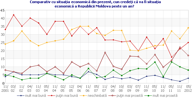Comparativ cu situaţia economică din prezent, cun credeţi că va fi situaţia economică a Republicii Moldova peste un an?