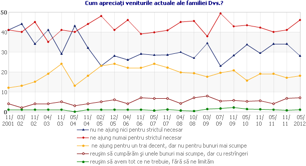 Cum apreciaţi veniturile actuale ale familiei Dvs.?