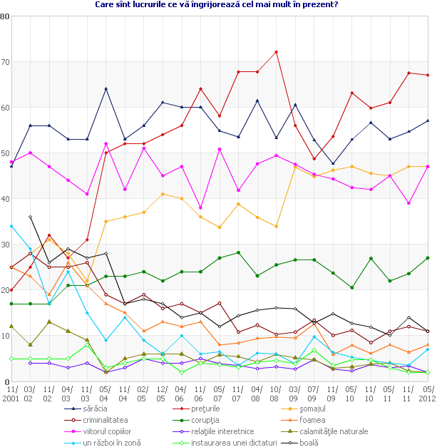 Care sînt lucrurile ce vă îngrijorează cel mai mult în prezent?