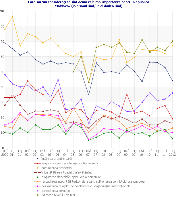 Care sarcini consideraţi că sînt acum cele mai importante pentru Republica Moldova?