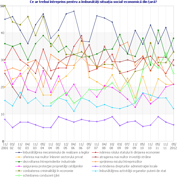 Ce ar trebui întreprins pentru a îmbunătăţi situaţia social-economică din ţară?