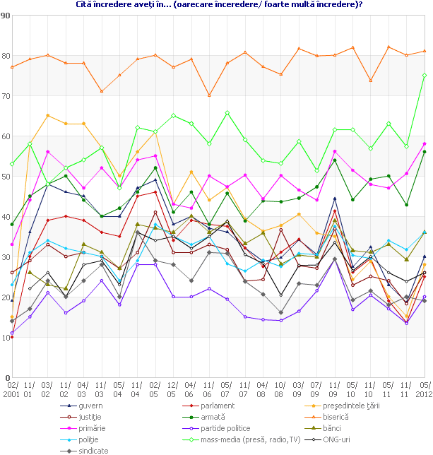 Cîtă încredere aveţi în…