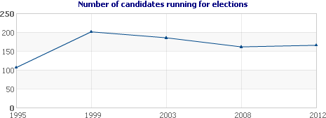 Number of candidates registered during five election campaigns