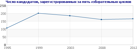 Число кандидатов, зарегистрированных за пять избирательных циклов