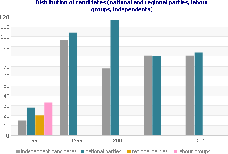Distribution of candidates (national, regional parties, labour groups, independents)