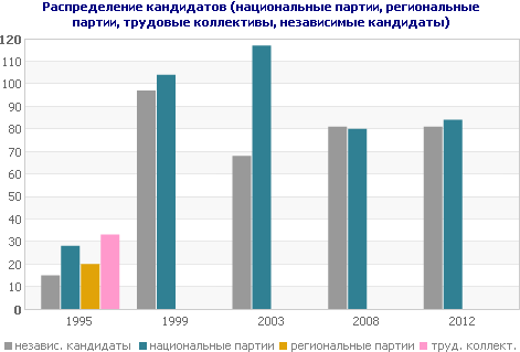 Распределение кандидатов (национальные партии, региональные партии, трудовые коллективы, независимые кандидаты) 
