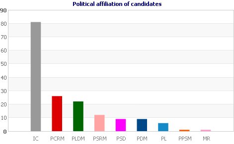 Political affiliation of candidates