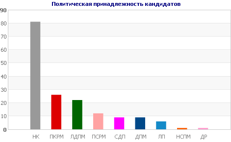 Политическая принадлежность кандидатов на выборах 2012 года