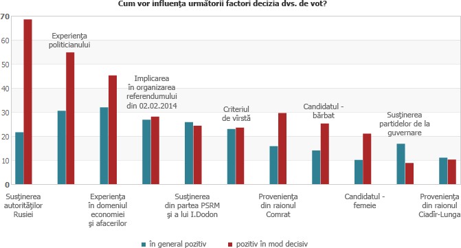 Cum vor influenţa următorii factori decizia dvs. de vot?