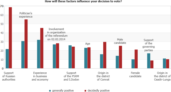 How will these factors influence your decision to vote?