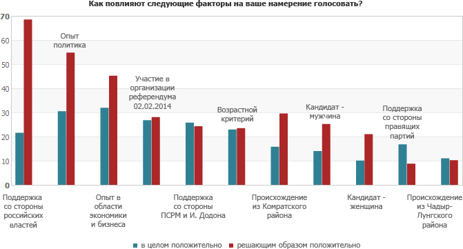Как повлияют следующие факторы на ваше намерение голосовать?