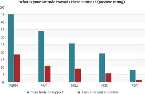 What is your attitude towards these entities? (positive rating)