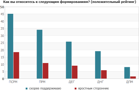Как вы относитесь к следующим формированиям? (положительный рейтинг)