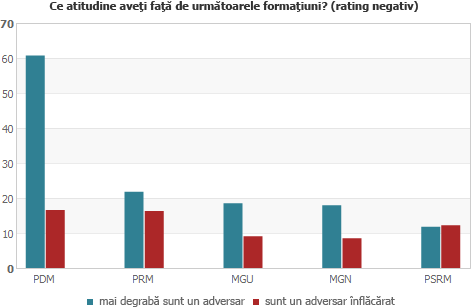 Ce atitudine aveţi faţă de următoarele formaţiuni? (rating negativ)