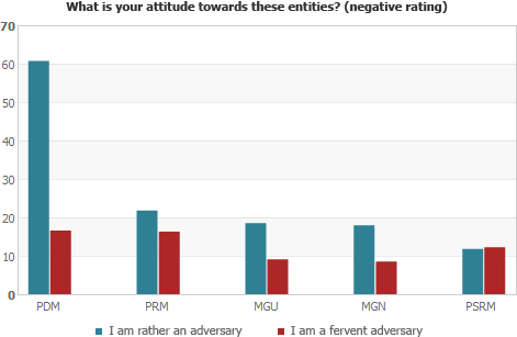 What is your attitude towards these entities? (negative rating)