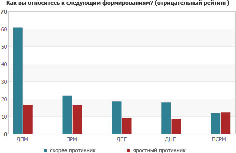 Как вы относитесь к следующим формированиям? (отрицательный рейтинг)