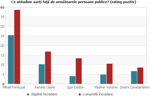 Ce atitudine aveţi faţă de următoarele persoane publice? (rating pozitiv)