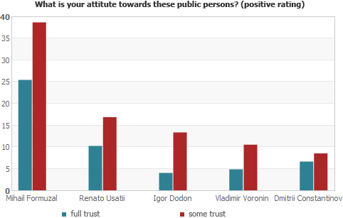 What is your attitute towards these public persons? (positive rating)