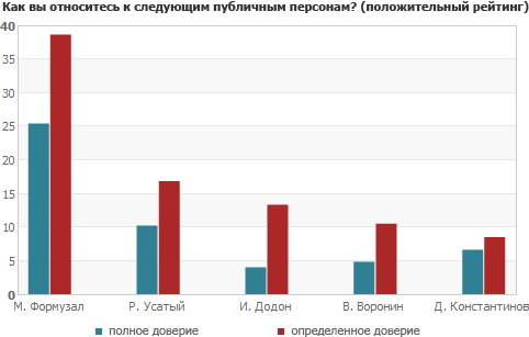 Как вы относитесь к следующим публичным персонам? (положительный рейтинг)