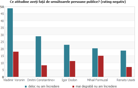 Ce atitudine aveţi faţă de următoarele persoane publice? (rating negativ)