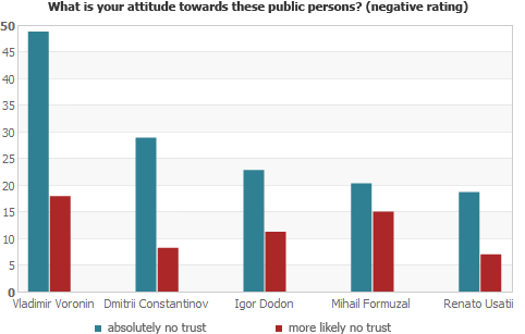 What is your attitude towards these public persons? (negative rating)