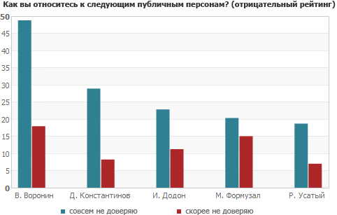 Как вы относитесь к следующим публичным персонам? (отрицательный рейтинг)