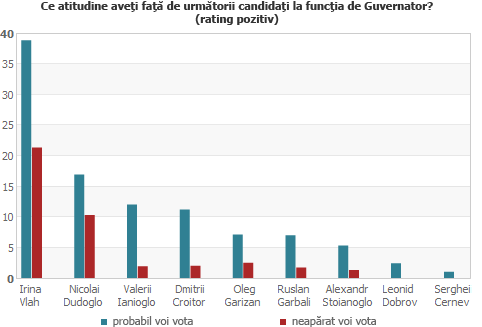 Ce atitudine aveţi faţă de următorii candidaţi la funcţia de Guvernator? (rating pozitiv)