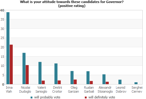 What is your attitude towards these candidates for Governor? (positive rating)