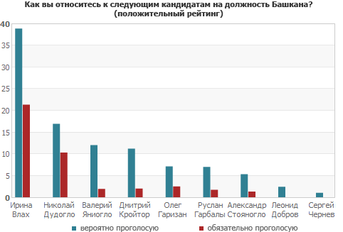 Как вы относитесь к следующим кандидатам на должность Башкана? (положительный рейтинг)