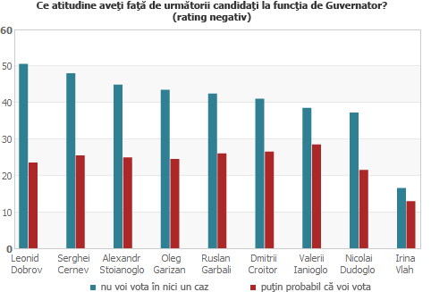 Ce atitudine aveţi faţă de următorii candidaţi la funcţia de Guvernator? (rating negativ)