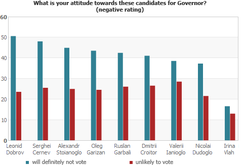 What is your attitude towards these candidates for Governor? (negative rating)