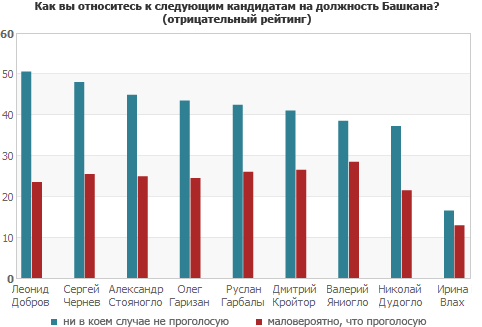 Как вы относитесь к следующим кандидатам на должность Башкана? (отрицательный рейтинг)