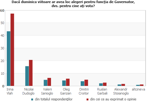 Dacă duminica viitoare ar avea loc alegeri pentru funcţia de Guvernator, dvs. pentru cine aţi vota?