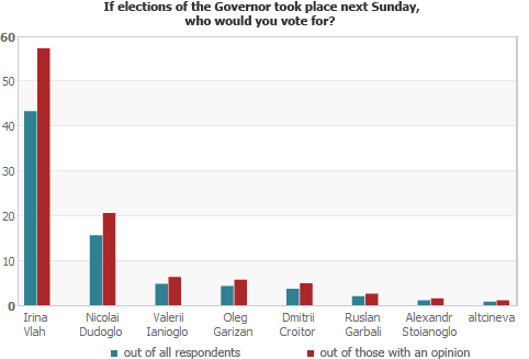  If elections of the Governor took place next Sunday, who would you vote for?