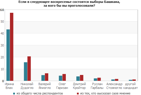 Если в следующее воскресенье состоятся выборы Башкана, за кого бы вы проголосовали?