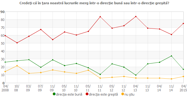 Credeţi că în ţara noastră lucrurile merg într-o direcţie bună sau într-o direcţie greşită?
