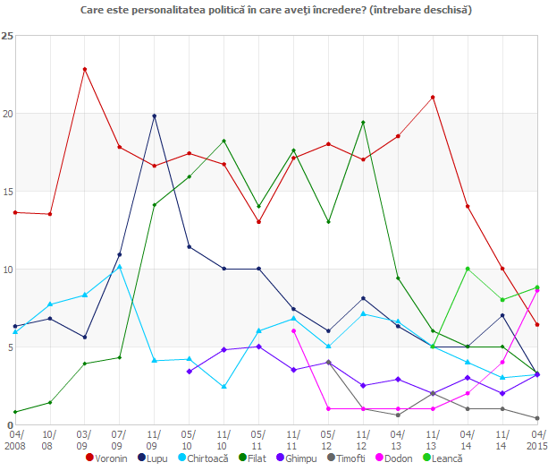 Care este personalitatea politică în care aveţi încredere?