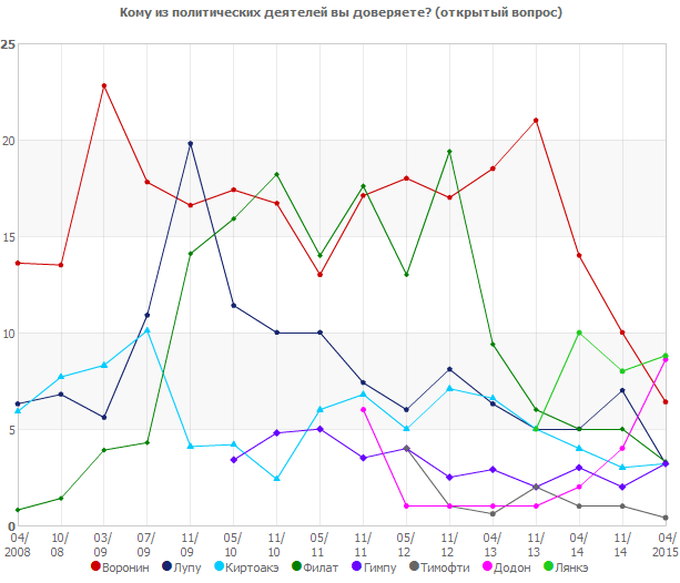 Кому из политических деятелей вы доверяете?