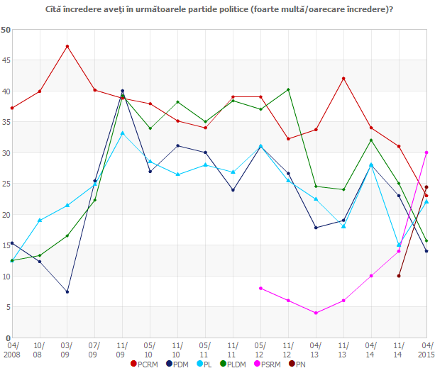 Cîtă încredere aveţi în următoarele partide politice?