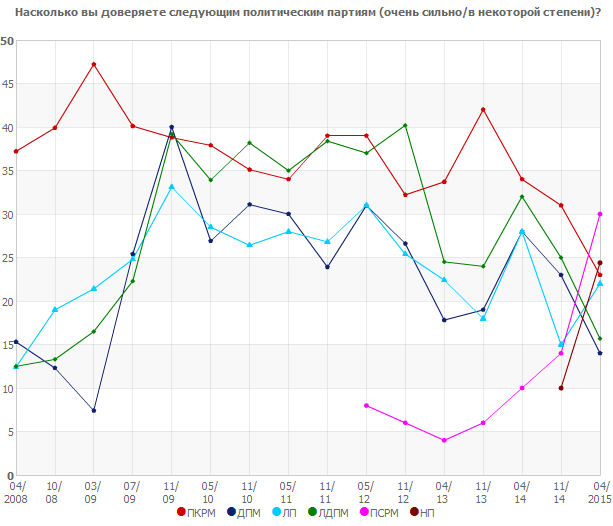 Насколько вы доверяете следующим политическим партиям?