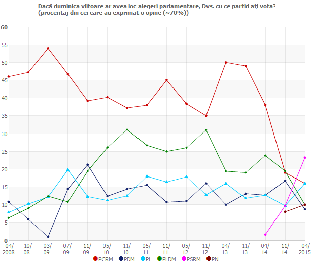 Dacă duminica viitoare ar avea loc alegeri parlamentare, Dvs. cu ce partid aţi vota?